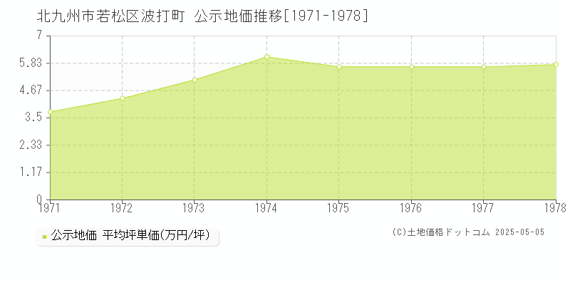 北九州市若松区波打町の地価公示推移グラフ 