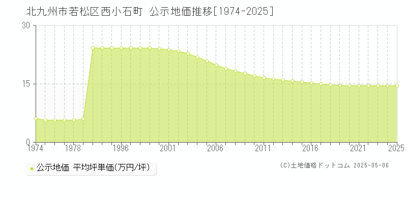 西小石町(北九州市若松区)の公示地価推移グラフ(坪単価)[1974-2025年]