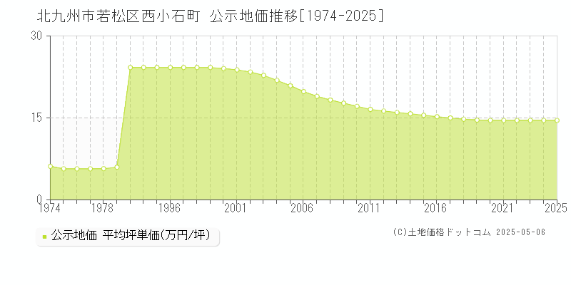 北九州市若松区西小石町の地価公示推移グラフ 