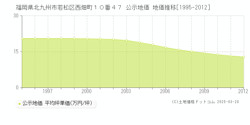 福岡県北九州市若松区西畑町１０番４７ 公示地価 地価推移[1995-2012]