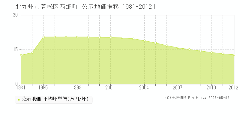 西畑町(北九州市若松区)の公示地価推移グラフ(坪単価)[1981-2012年]