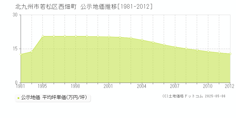 北九州市若松区西畑町の地価公示推移グラフ 