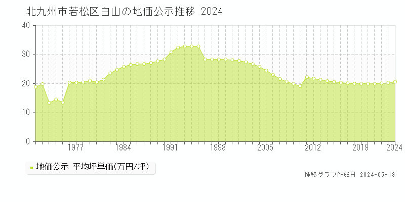 北九州市若松区白山の地価公示推移グラフ 