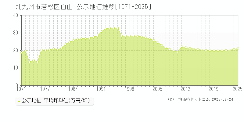 白山(北九州市若松区)の公示地価推移グラフ(坪単価)[1971-2025年]
