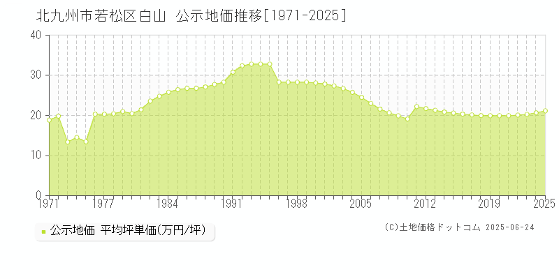 北九州市若松区白山の地価公示推移グラフ 