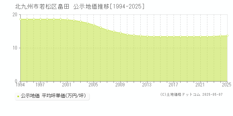畠田(北九州市若松区)の公示地価推移グラフ(坪単価)[1994-2025年]