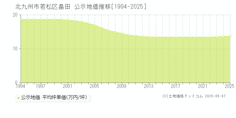 北九州市若松区畠田の地価公示推移グラフ 