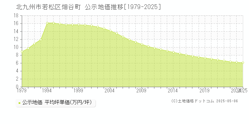 畑谷町(北九州市若松区)の公示地価推移グラフ(坪単価)[1979-2025年]