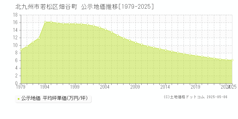 北九州市若松区畑谷町の地価公示推移グラフ 