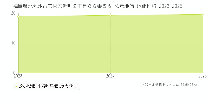 福岡県北九州市若松区浜町２丁目８３番５６ 公示地価 地価推移[2023-2025]