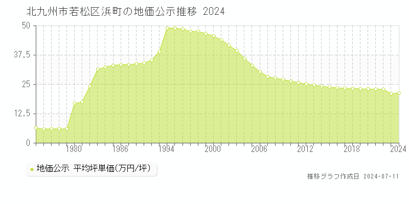 北九州市若松区浜町の地価公示推移グラフ 