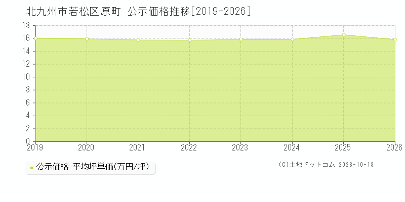 北九州市若松区原町の公示価格推移グラフ(坪単価)[2019-2026年]