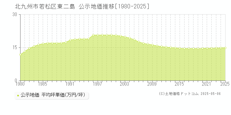 東二島(北九州市若松区)の公示地価推移グラフ(坪単価)[1980-2025年]
