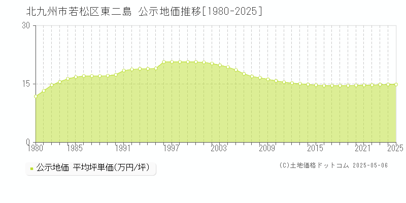 北九州市若松区東二島の地価公示推移グラフ 