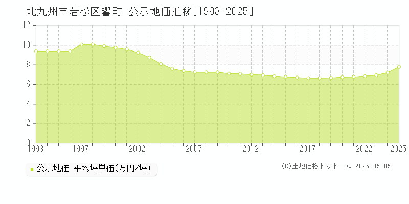 響町(北九州市若松区)の公示地価推移グラフ(坪単価)[1993-2025年]