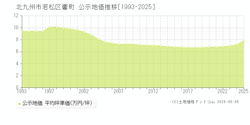 北九州市若松区響町の地価公示推移グラフ 