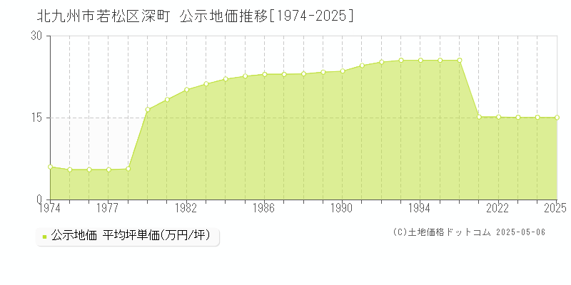 深町(北九州市若松区)の公示地価推移グラフ(坪単価)[1974-2025年]