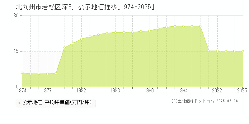 北九州市若松区深町の地価公示推移グラフ 