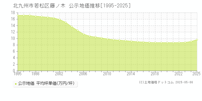 藤ノ木(北九州市若松区)の公示地価推移グラフ(坪単価)[1995-2025年]