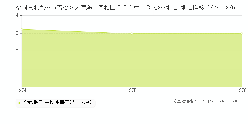 福岡県北九州市若松区大字藤木字和田３３８番４３ 公示地価 地価推移[1974-1976]