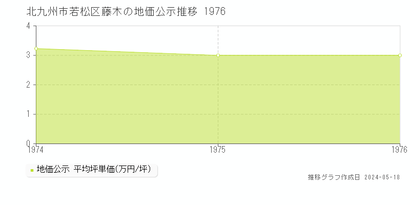北九州市若松区藤木の地価公示推移グラフ 