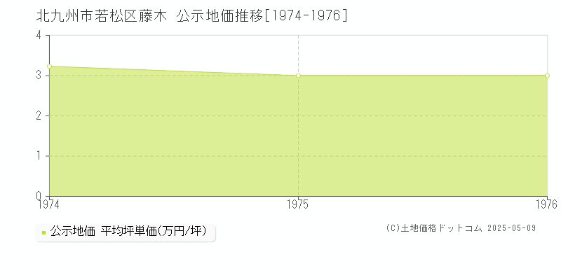 藤木(北九州市若松区)の公示地価推移グラフ(坪単価)[1974-1976年]