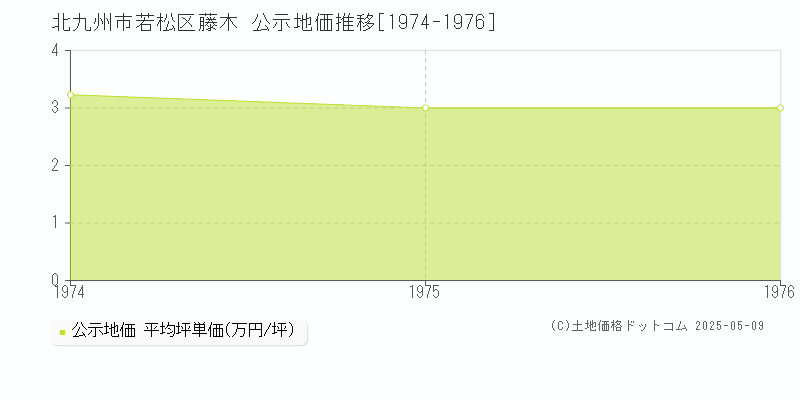 北九州市若松区藤木の地価公示推移グラフ 