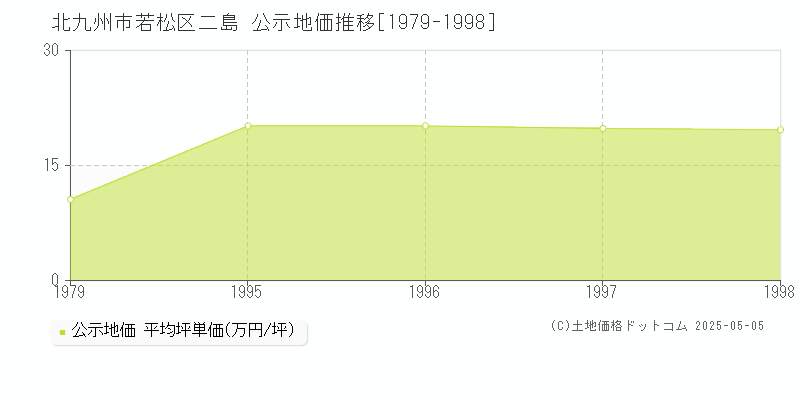 二島(北九州市若松区)の公示地価推移グラフ(坪単価)[1979-1998年]