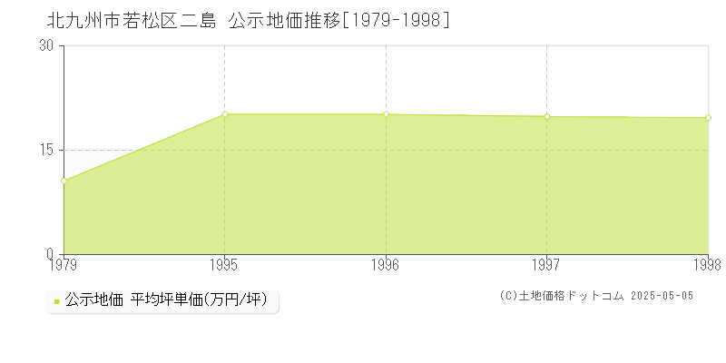 北九州市若松区二島の地価公示推移グラフ 