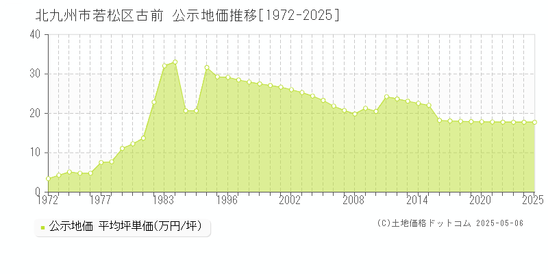 古前(北九州市若松区)の公示地価推移グラフ(坪単価)[1972-2025年]