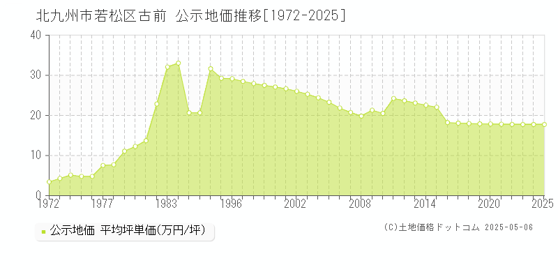 北九州市若松区古前の地価公示推移グラフ 