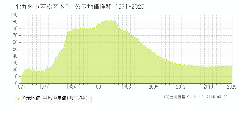 本町(北九州市若松区)の公示地価推移グラフ(坪単価)[1971-2025年]