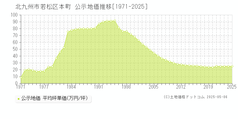 北九州市若松区本町の地価公示推移グラフ 