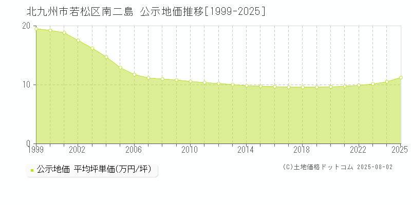南二島(北九州市若松区)の公示地価推移グラフ(坪単価)[1999-2025年]