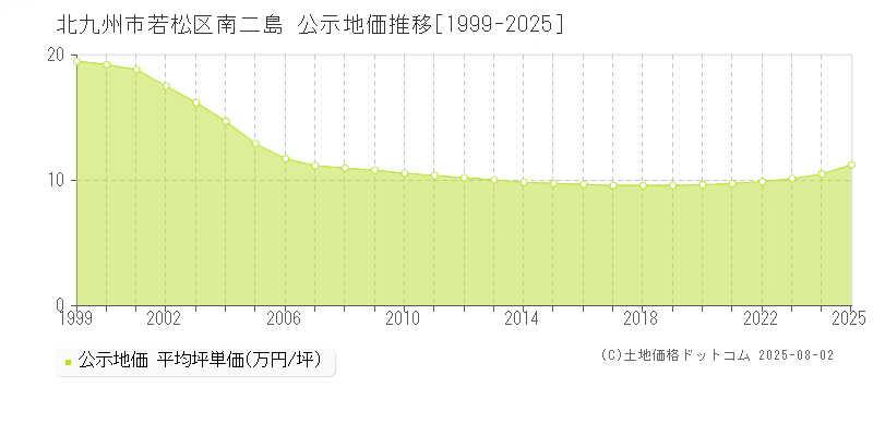 北九州市若松区南二島の地価公示推移グラフ 