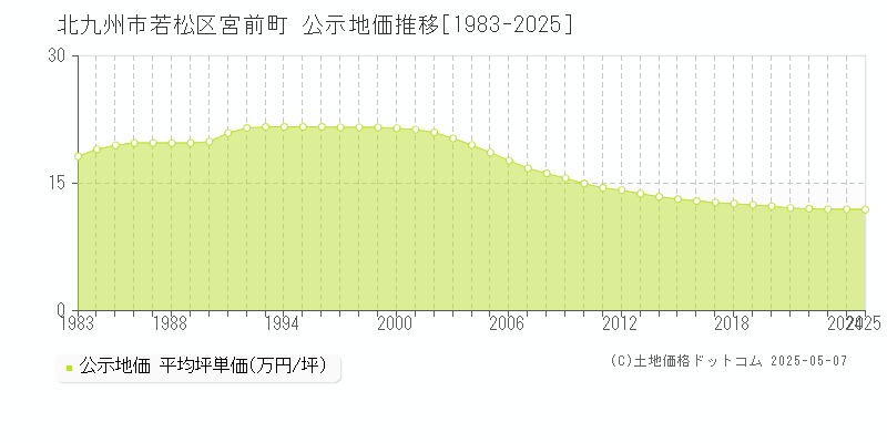 宮前町(北九州市若松区)の公示地価推移グラフ(坪単価)[1983-2025年]