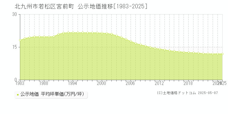 北九州市若松区宮前町の地価公示推移グラフ 