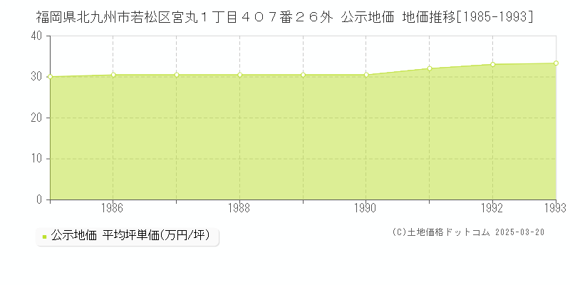 福岡県北九州市若松区宮丸１丁目４０７番２６外 公示地価 地価推移[1985-1993]
