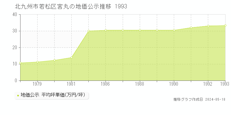 北九州市若松区宮丸の地価公示推移グラフ 