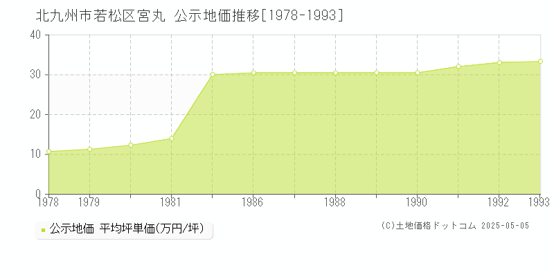 宮丸(北九州市若松区)の公示地価推移グラフ(坪単価)[1978-1993年]