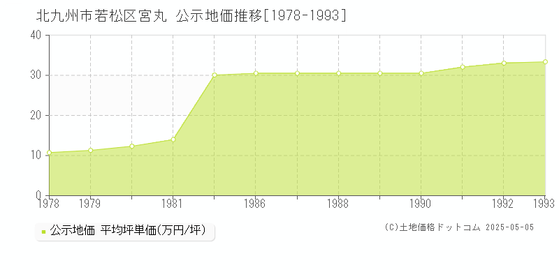 北九州市若松区宮丸の地価公示推移グラフ 