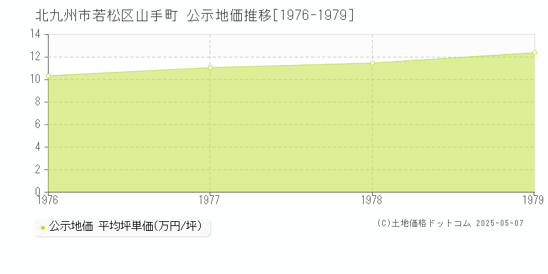 山手町(北九州市若松区)の公示地価推移グラフ(坪単価)[1976-1979年]