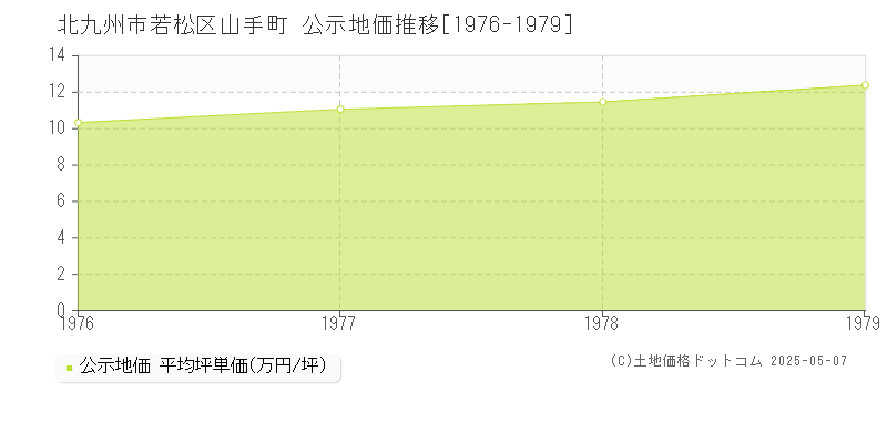 北九州市若松区山手町の地価公示推移グラフ 