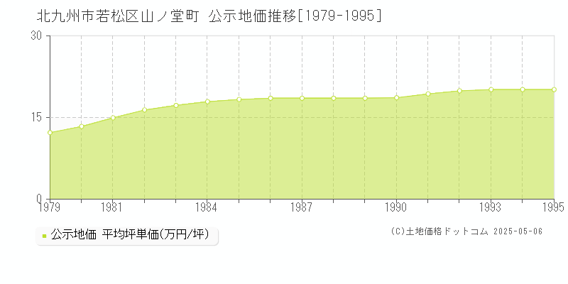 山ノ堂町(北九州市若松区)の公示地価推移グラフ(坪単価)[1979-1995年]