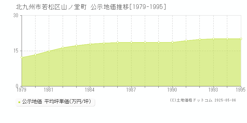 北九州市若松区山ノ堂町の地価公示推移グラフ 