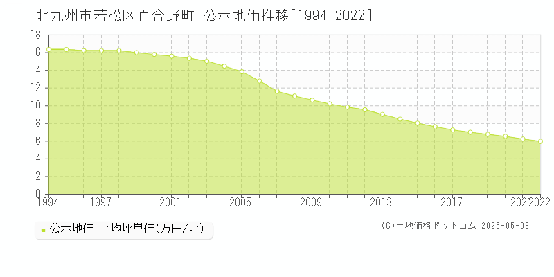百合野町(北九州市若松区)の公示地価推移グラフ(坪単価)[1994-2022年]