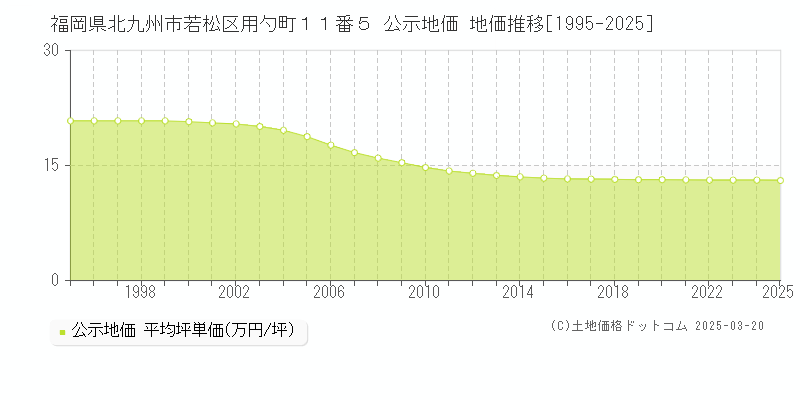 福岡県北九州市若松区用勺町１１番５ 公示地価 地価推移[1995-2025]