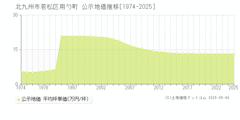 用勺町(北九州市若松区)の公示地価推移グラフ(坪単価)[1974-2025年]