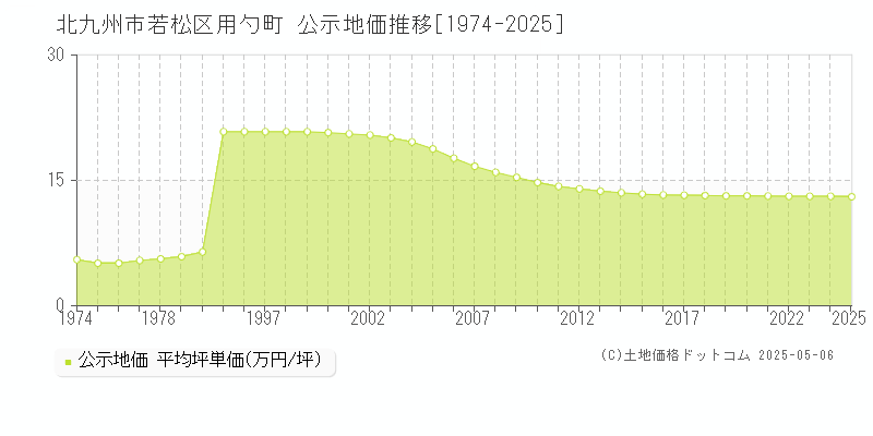 北九州市若松区用勺町の地価公示推移グラフ 