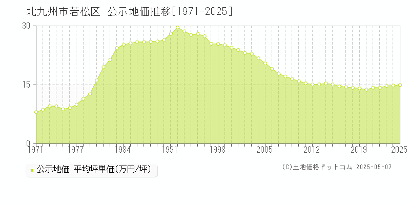 全域(北九州市若松区)の公示地価推移グラフ(坪単価)[1971-2025年]